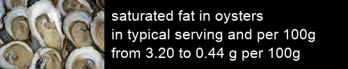 saturated fat in oysters information and values per serving and 100g